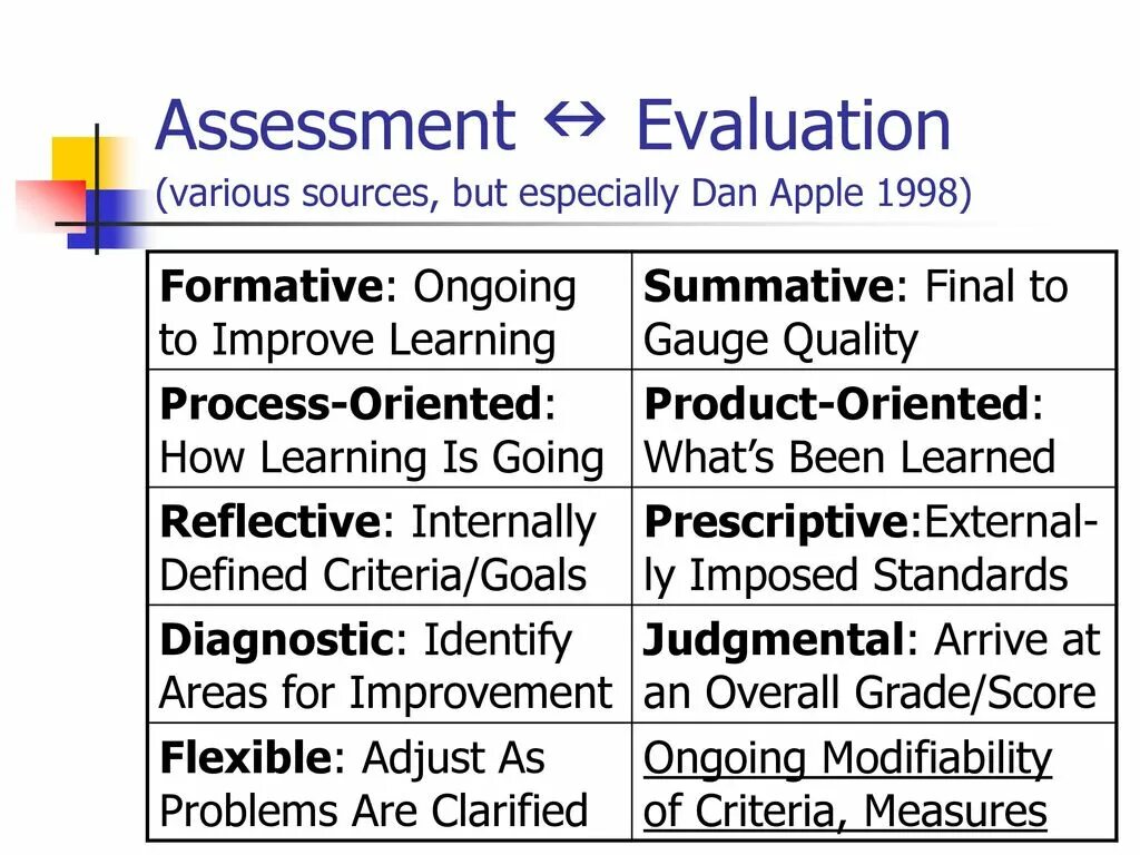 Evaluation and testing. Assessment and evaluation. assessment и evaluating. difference between assessment and evaluation. assessment или evaluation.