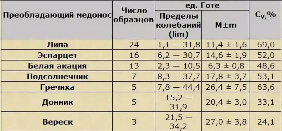 Число готе. Таблица диастазного числа меда. диастазное число гречишного меда. норма диастазного числа в меде. диастаза меда.