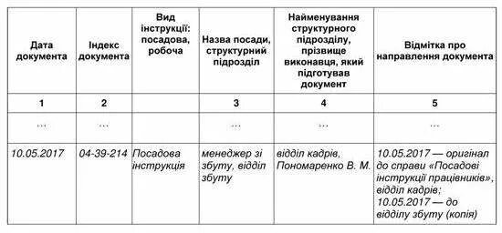 Журнал регистрации должностных инструкций. Журнал регистрации должностных инструкций образец. Журнал регистрации должностных и рабочих инструкций РБ. Образец заполнения журнала должностных инструкций. Журнал учета должностных инструкций образец заполнения