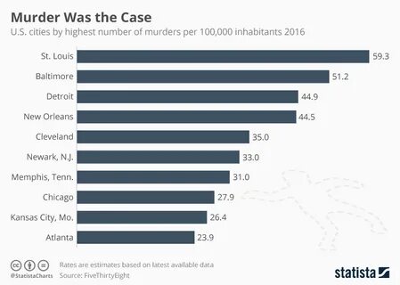 High crime rate