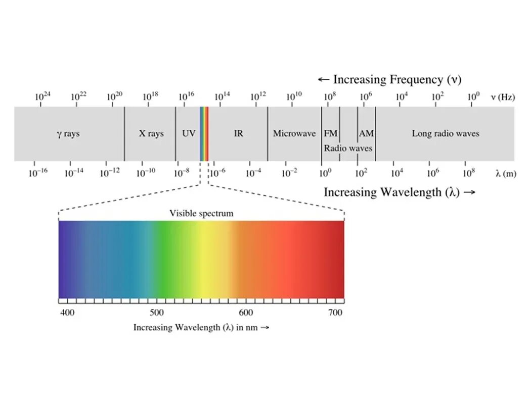 Красный световой луч с длиной волны 700. Эм спектр. 700 Нанометров. Двухсторонний спектр. Длина волны и частота.