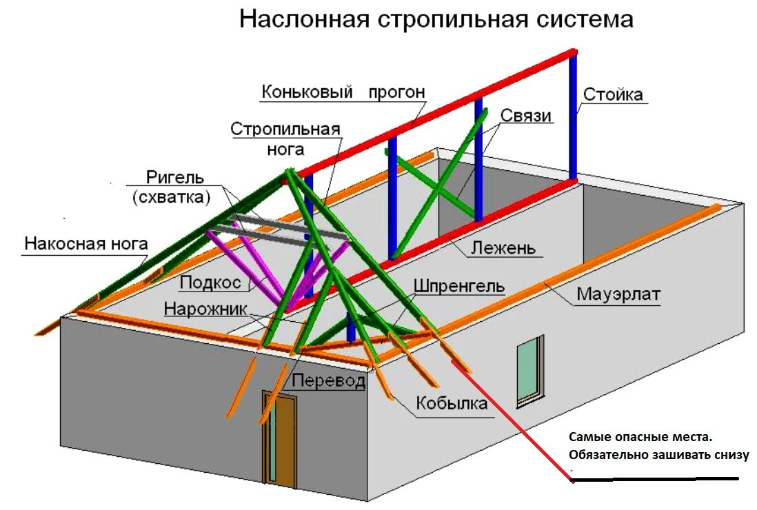 Ригель в доме. Элементы вальмовой кровли названия. Ригель балка прогон. Конструкция стропильной системы. Прогон кровли схема.