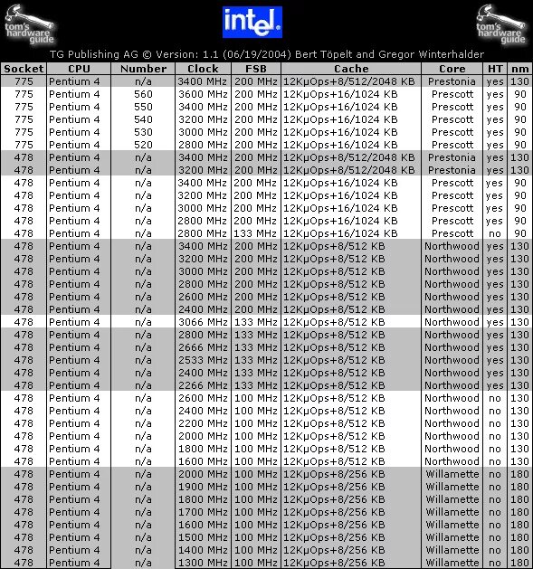 Сокеты процессоров Интел таблица. Сокеты процессоров Intel по годам таблица. Линейка процессоров 775 сокете таблица. Процессоры 1700 сокет таблица. Рейтинг сокетов