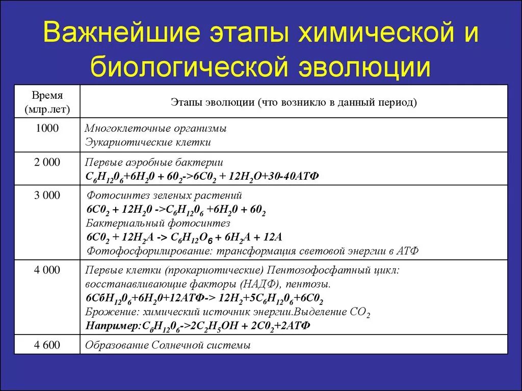 Этапы хим эволюции. Этапы биологической эволюции. Основные этапы химической и биологической эволюции. Этапы химической эволюции и этапы биологической эволюции. Назовите основные стадии химического