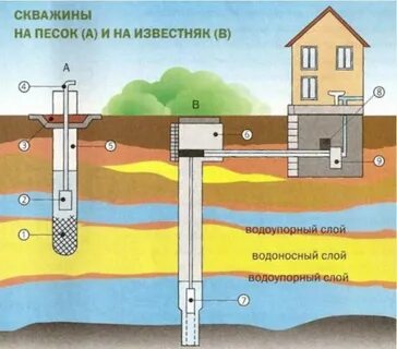 Какие виды скважины