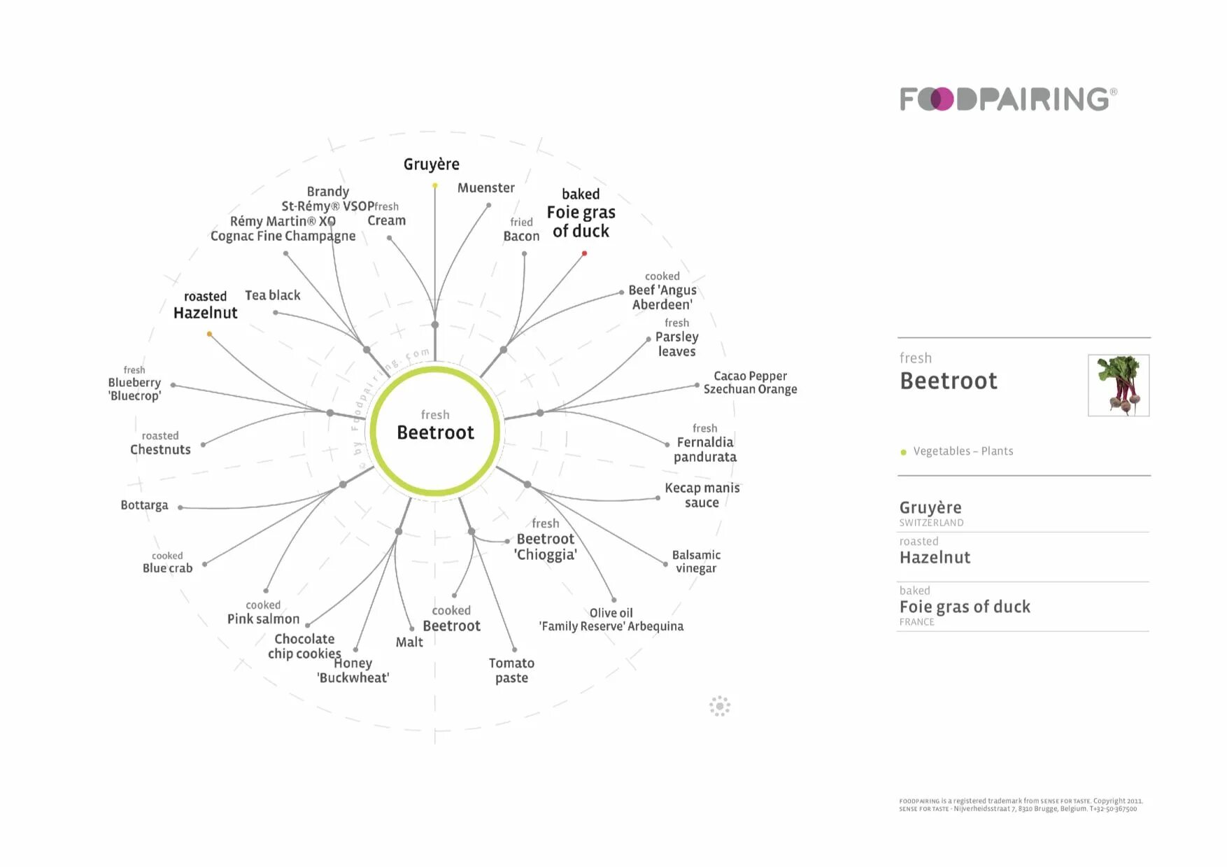 Фудпейринг это. Foodpairing таблица. древо фудпейринга. дерево сочетаний фудпейринг. древо фудпейринга в кулинарии.