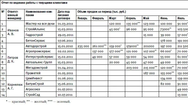 Таблица работа с клиентами. Таблица для менеджера по продажам. план для менеджера по продажам образец. план продаж на месяц для менеджера по продажам образец. таблица отчета менеджера по продажам.