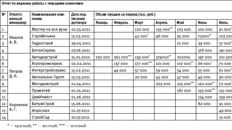 Конец месяца отчеты. Таблица отчета менеджера по продажам. Таблицы отчетности для менеджера по продажам. План для менеджера по продажам образец. План продаж на месяц для менеджера по продажам образец.