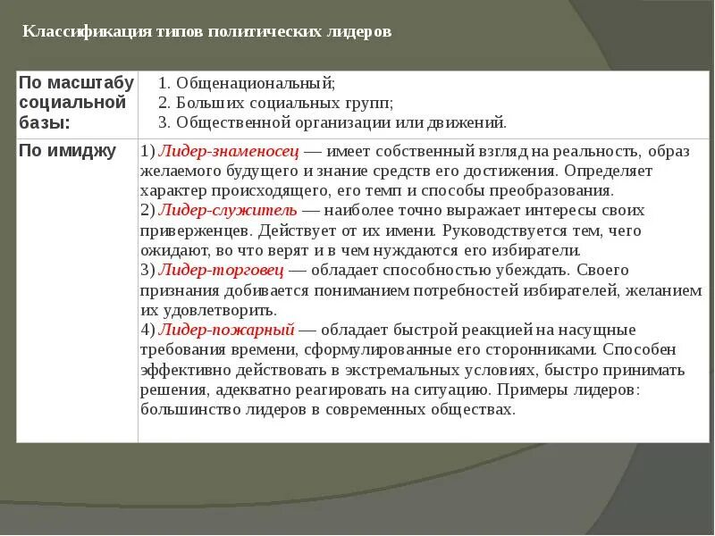 Типы лидерства с примерами. Классификация типов политических лидеров. типы лидерства по масштабу. типы лидерства пожарный. типы лидерства лидер пожарный.