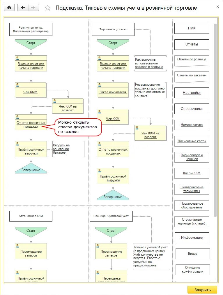 Реализация в розничной торговле. Схема документооборота в 1с управление торговлей. Схемы процессов в бухгалтерии. Блок схема 1с управление торговлей. Схема процесса продаж 1с.