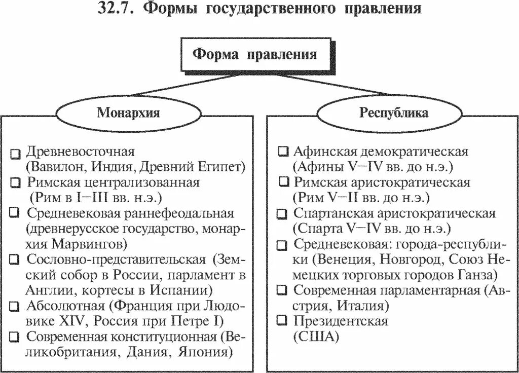 Форма государства схема по обществознанию. Формы государства обществознание 9 класс таблица. Какие формы правления существуют. Формы государства егэ обществознание таблица. Формы государств для егэ обществознание схема.