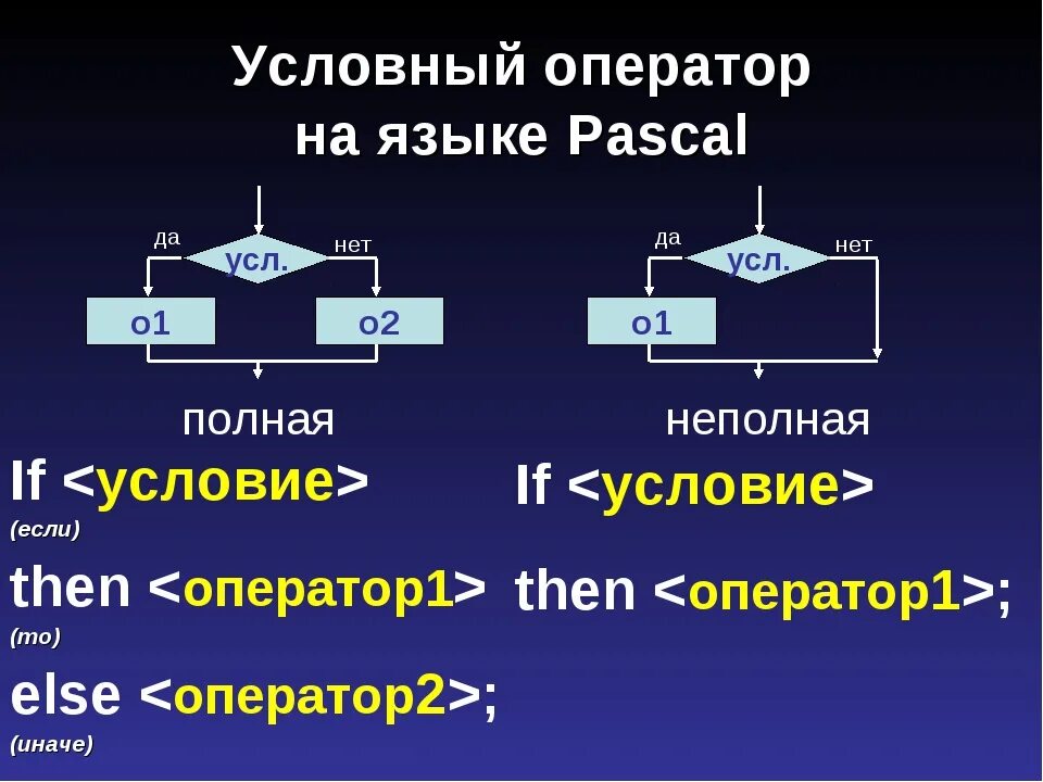 Условный оператор Паскаль. Операторы if else Pascal. Условеыеусловеые операторы в Паскале. Условный оператор if в Паскале. Полное и неполное условие