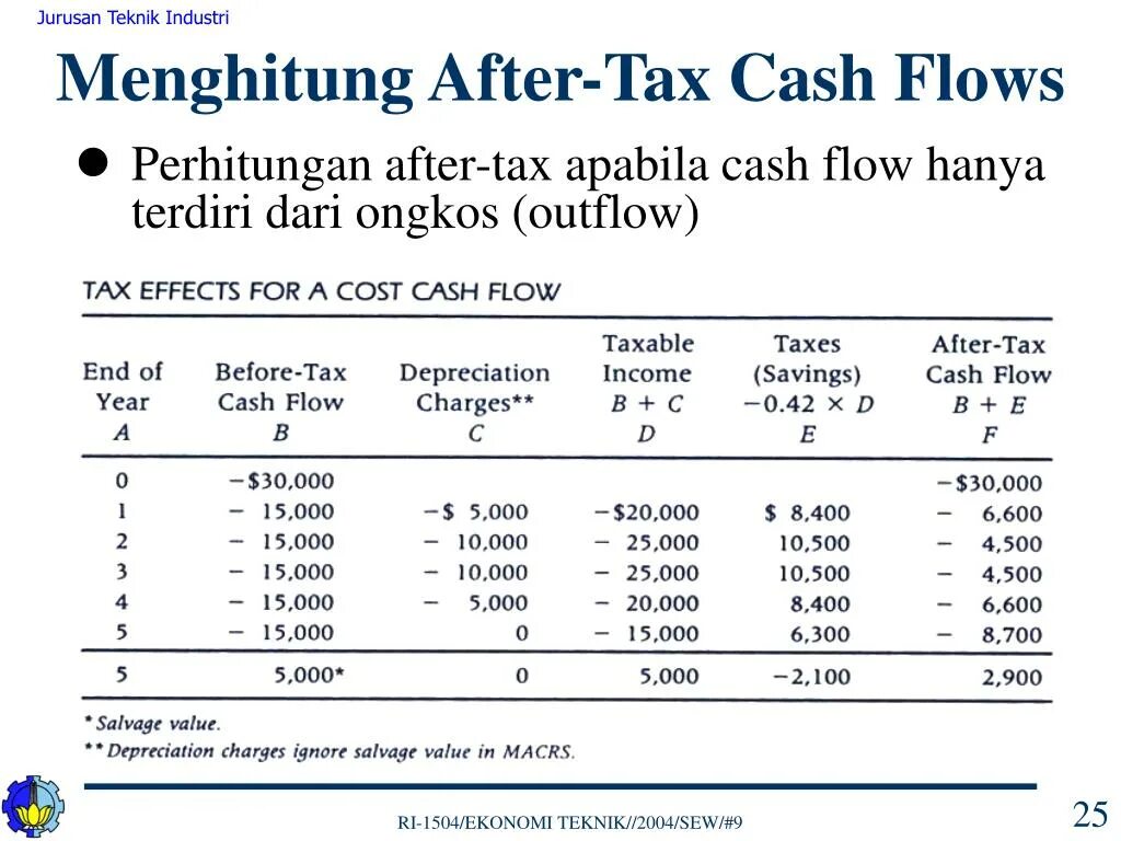 Cash tax. Formula of after-tax salvage?. Cash tax. Давать доллары. A fair wage.