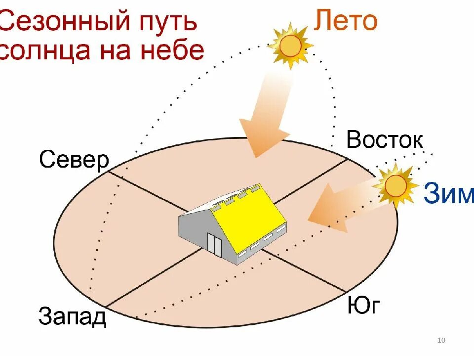 Движение в течении дня. Движение солнца по сторонам света. расположение солнца по сторонам света. расположение теплицы по сторонам света. ориентация дома по сторонам света.