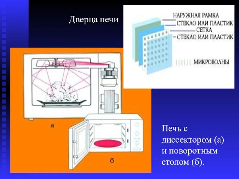 Диссектор СВЧ печи. Диссектор микроволновка. Строение дверцы микроволновки. Диссектор в микроволновке. Принцип свч печи