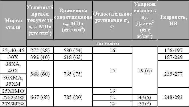 Сталь 20 твердость. Сталь 35х термообработка. Сталь 35 твердость. Термообработка стали 35х. Предел прочности стали 35х.