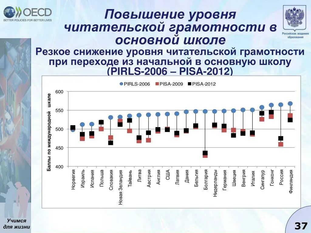 Школа повышение грамотности. Уровни читательской грамотности. Повышение читательской грамотности в школе. Уровни читательской грамотности в школе. Уровни сложности читательской грамотности.