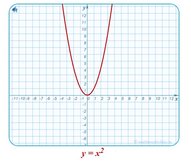 Y x 11 e 3 x. Шаблон параболы y 2x2. График параболы y x2. Y x2 график функции шаблон. Макет параболы y x2.