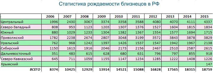 Сколько детей родилось по годам. Статистика рождаемости близнецов. Рождаемость двойни статистика. Статистика рождения близнецов. Статистика многоплодной рождаемости в России.