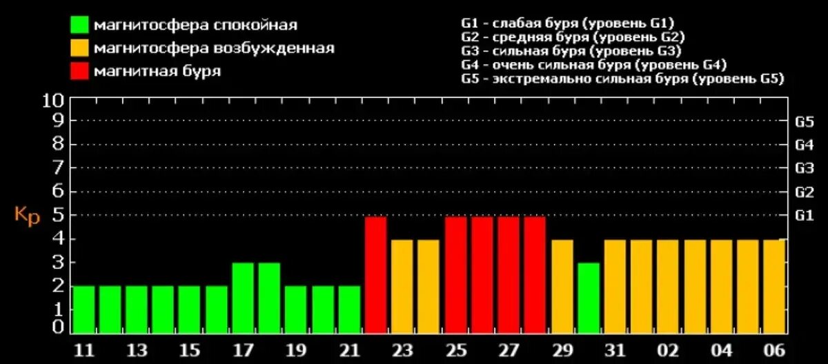 Таблица магнитных бурь в феврале. Магнитные бури. Сильная магнитная буря. Магнитная буря в декабре. Геомагнитная буря.