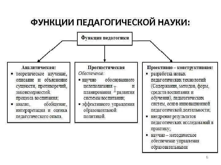 Сущность функции образования. Задачи и функции педагогики. Функции педагогической науки схема. Функции педагогической науки. Функции педагогической науки являются.