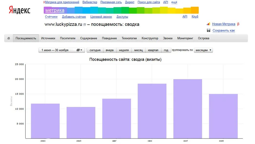 Посещаемость сайта. Таблица посещаемости сайта. График посещаемости сайта. Мониторинг посещаемости сайта.