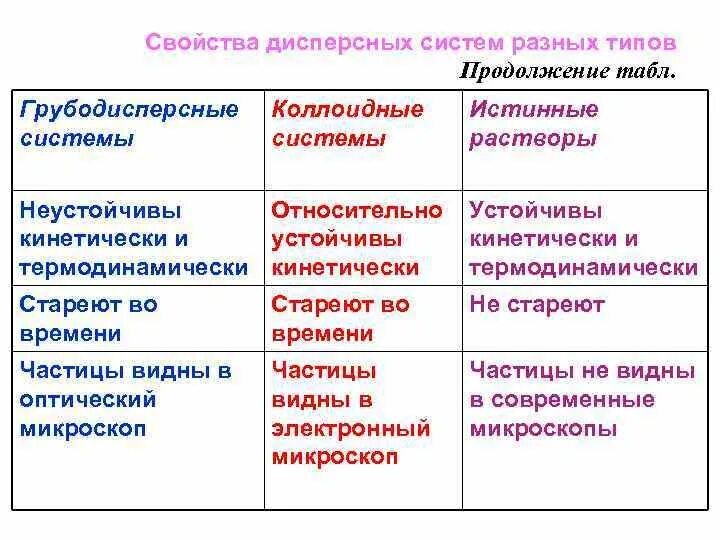 Характеристика грубодисперсных систем. Свойства дисперсных систем таблица. Определить дисперсность частиц. Степень дисперсности. Характеристики дисперсности.