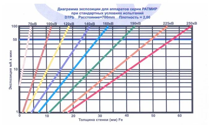 Таблица рпд. Номограмма рентгеновского аппарата. Номограмма на рентген аппарат РПД 250. Номограмма для пленки Agfa d7. Март-200 рентгеновский аппарат.