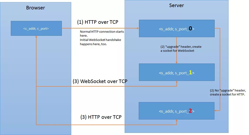 Подключение к сокету. Websocket протокол. Websocket handshake. TCP IP Порты и сокеты. Алгоритм websocket.