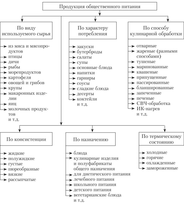 Категории продуктового. Классификация сложной кулинарной продукции. Схема «классификация предприятий питания». Составление схемы «классификация продуктов питания». Классификация продукции общественного питания схема.