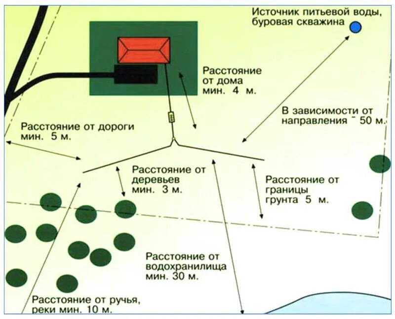 Зависит от дороги есть. Нормы размещения септика на участке ИЖС. Расстояние между скважиной и септиком на участке нормы и правила. Схема установки септика и скважины на участке. Размещение колодца и септика на участке.