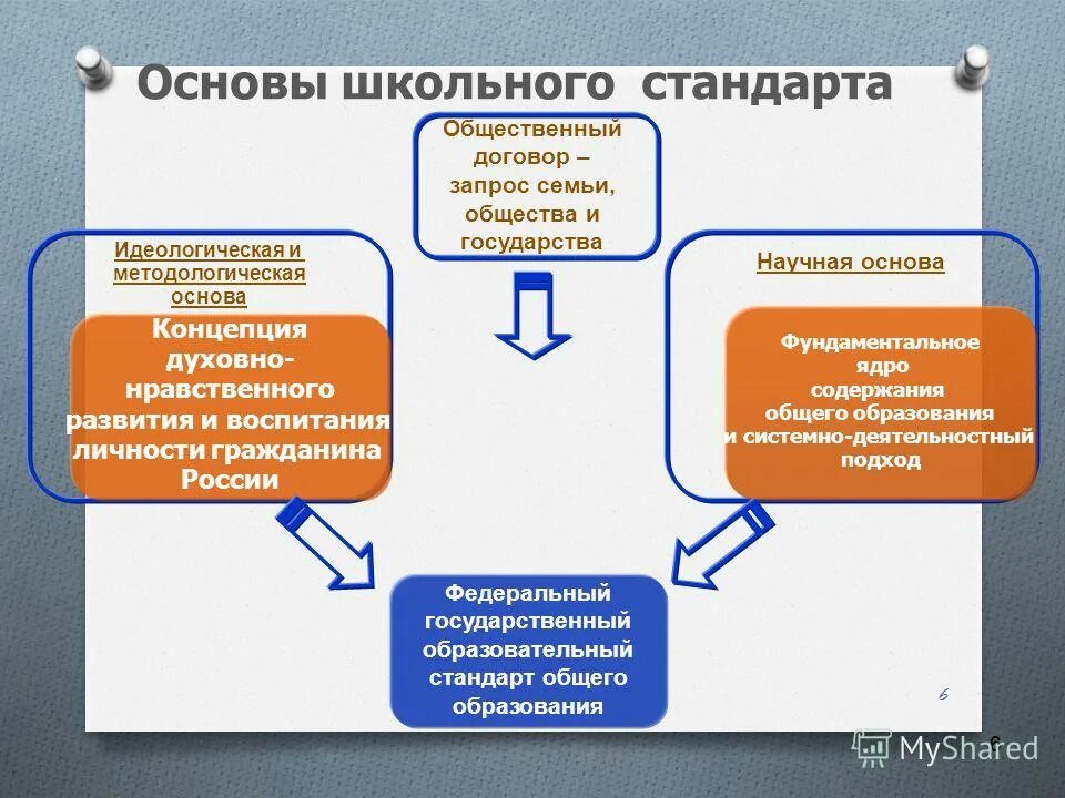 Основные компоненты образовательного стандарта. Основные компоненты образовательного стандарта