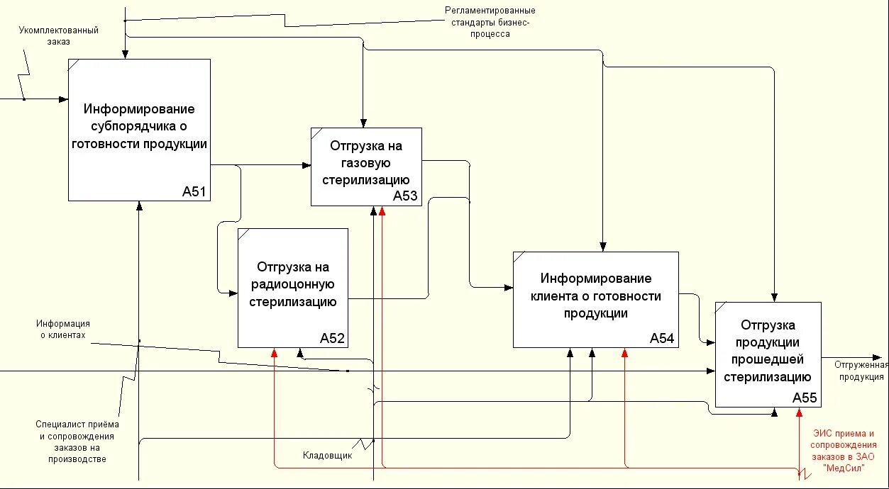 Курсовая работа проектирование информационных систем. Исследование предметной области проекта. Методы сбора материалов обследования предметной области АИС. Курсовая работа по проектированию информационных систем.