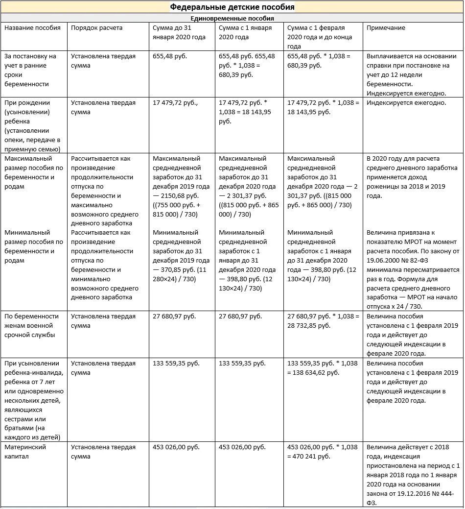 Таблица детских пособий в 2021 году таблица. Таблица детских пособий в 2022 году. Таблица пособий на детей в 2022. Таблица выплат на детей в 2022 году. Почему задерживают детские пособия