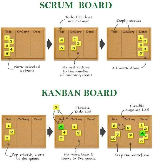 Отличие agile от scrum. Kanban scrum доска. отличие scrum доски от kanban. отличия скрама и канбана. отличия scrum от kanban agile.