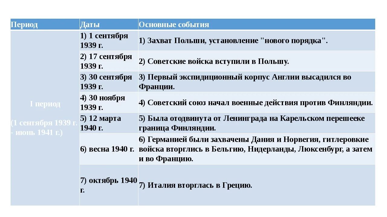 Хронология событий второй мировой войны 1939-1945 таблица. Основные боевые действия и события второй мировой войны таблица. Хронологическая таблица событий второй мировой войны.