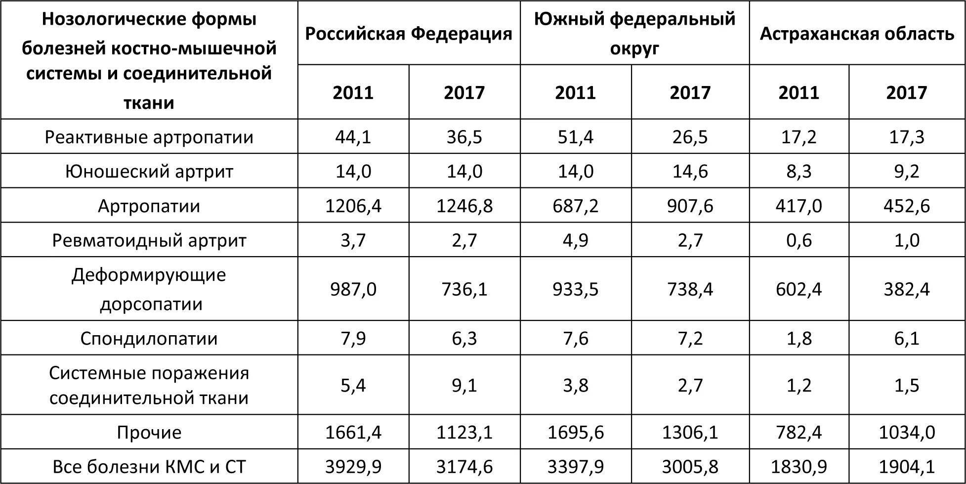 Статистика заболеваний костно-мышечной системы. Костно мышечная система заболеваемость статистика. Основные нозологические формы. Нозологические формы заболеваний это.