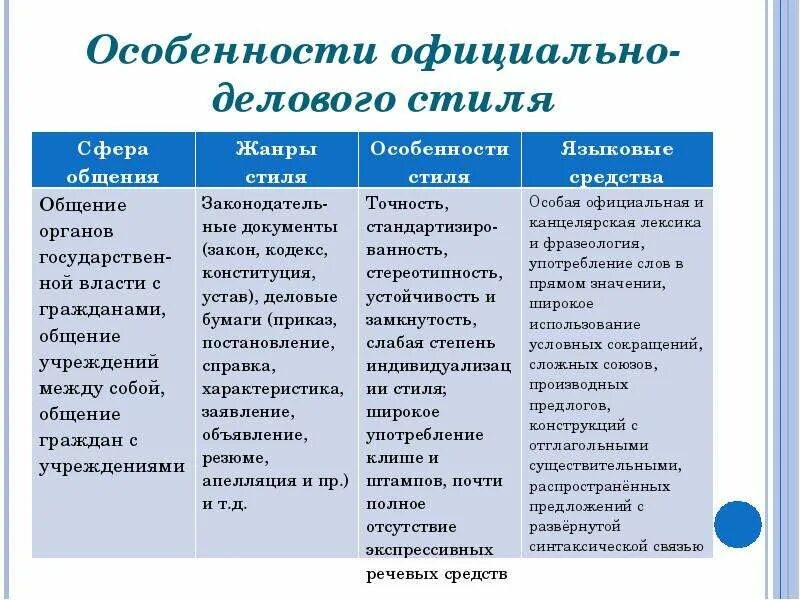 Официально деловой где используется. Основные языковые признаки официально делового стиля. сфера деятельности официально делового стиля речи. характеристика официально-делового стиля речи. характерные признаки официально-делового стиля.