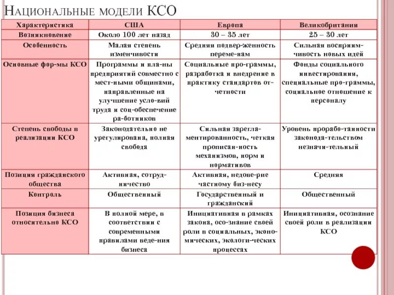 Модели корпоративной социальной ответственности. Модели КСО. Развитие корпоративной социальной ответственности. Американская модель КСО характеристика. Модели социальной ответственности