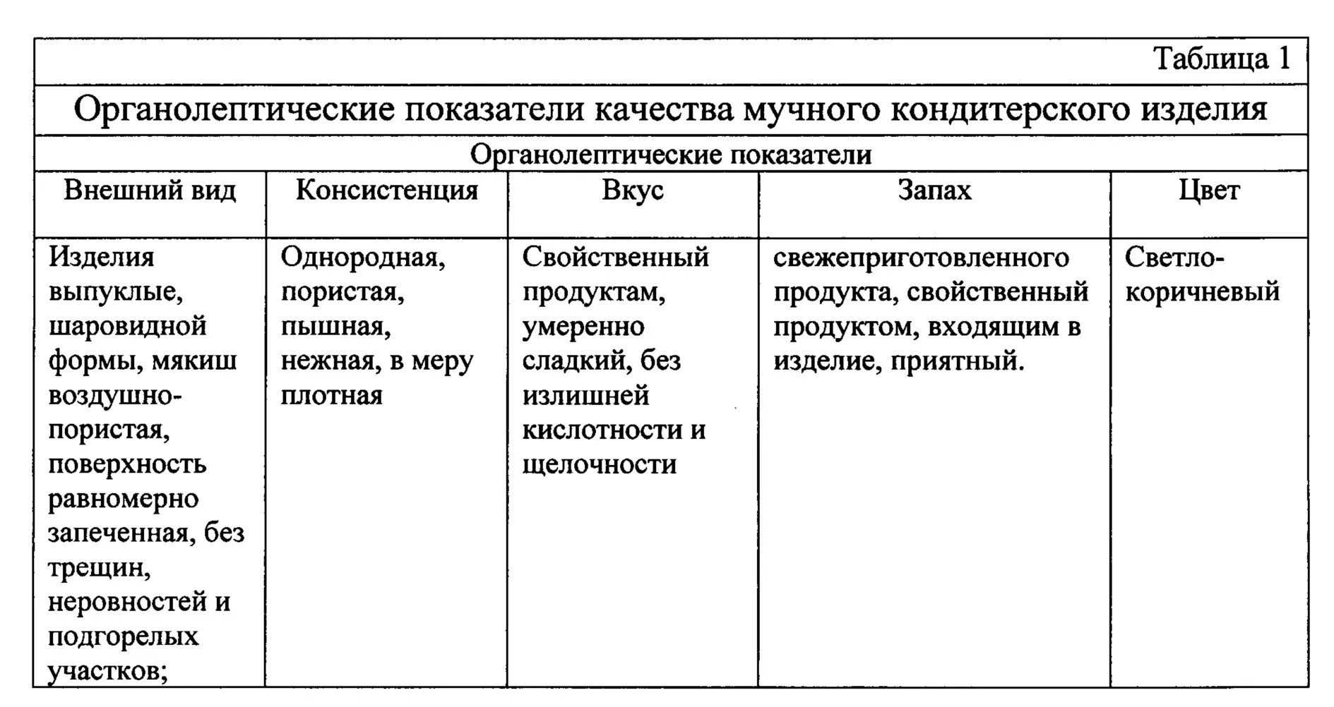 Органолептическая оценка качества продуктов