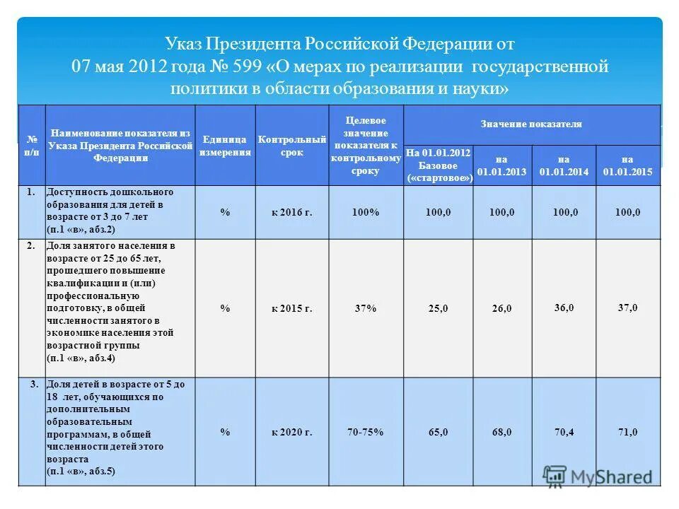 Указ президента от 7 мая 2012 597