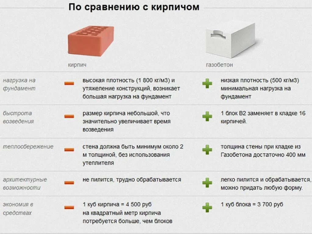 Сравнение газобетона и кирпича в таблице. Сравнение силикатного кирпича и газобетона. Сравнение газоблока и кирпича. Газобетонных блоков d600 водонепроницаемость.