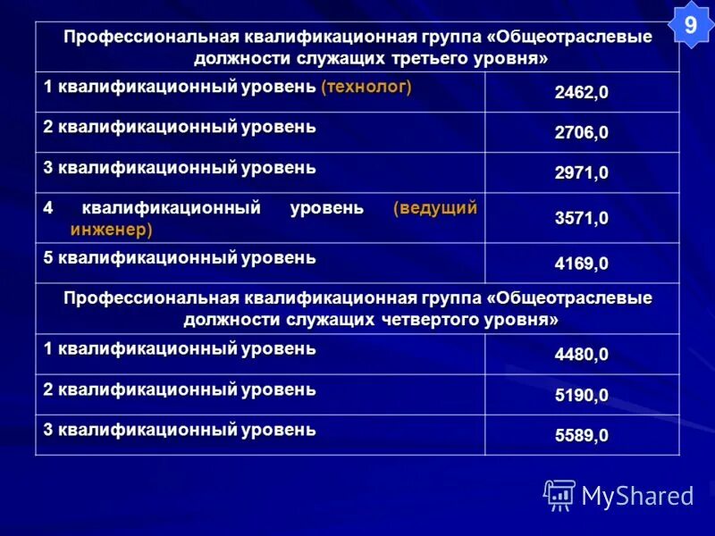 Сколько квалификационных групп