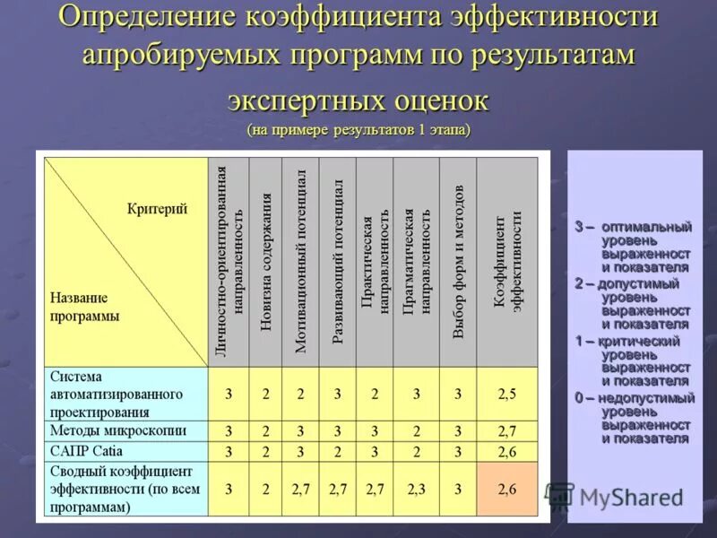 Уровень овладения образовательной программой. Уровни оптимальный допустимый. уровень освоения образовательной программы. оптимальный допустимый критический уровень усвоения. уровень усвоения учебного материала допустимый оптимальный.