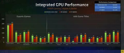 AMD Radeon RDNA2 680M iGPU Beats NVIDIA MX450 Discrete GPU.