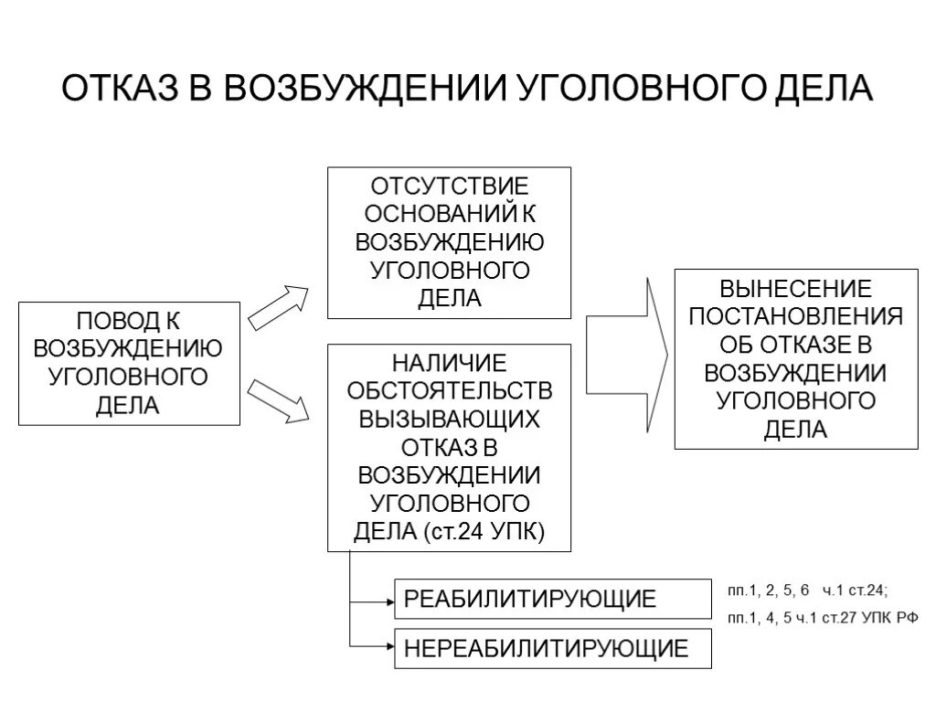 389.15 упк рф. Основания возбуждения уголовного дела схема. Порядок принятия решения об отказе в возбуждении уголовного дела. Схема возбуждения уголовного дела в РФ. Процессуальный порядок отказа в возбуждении уголовного дела.