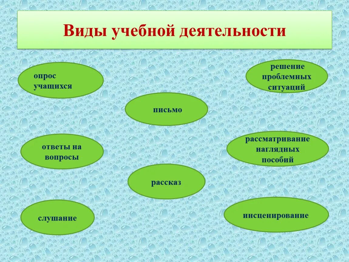 Виды учебной деятельности. Виды учебной работы. Виды учебной деятельности на уроках. Виды учебной активности.