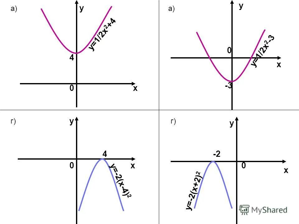 Графики функций y ax2+n и y a x-m 2. График функции y ax2 n и y a x-m 2. Графики функций y=ax2 + n и y=a(x-m). График функции y=a(x-m)^2+n.