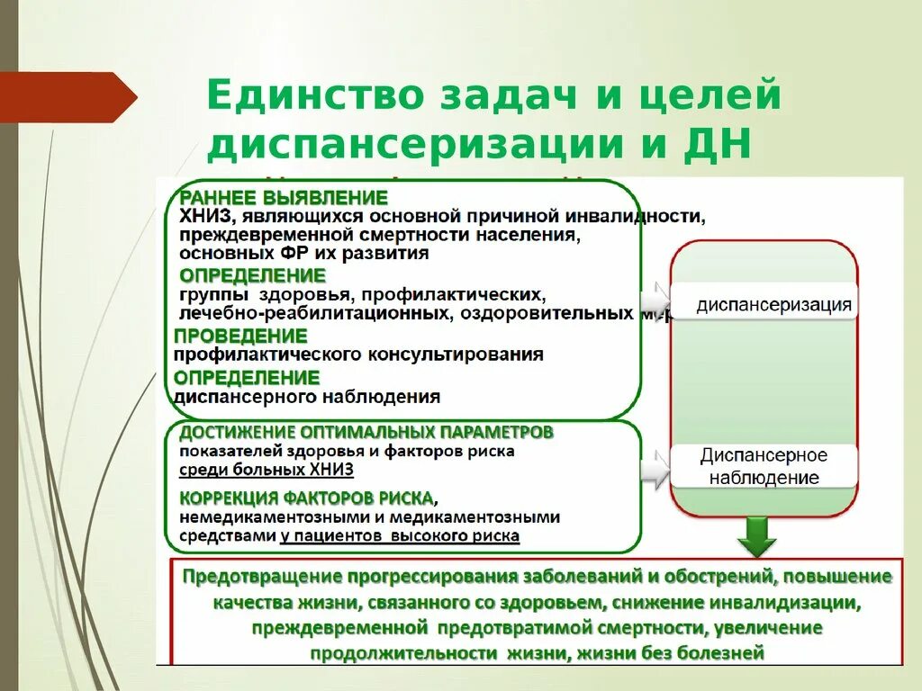 Цели и задачи диспансеризации. Цели и задачи диспансерного наблюдения. Порядок проведения диспансерного наблюдения. Цели проведения диспансеризации. Диспансерные группы принципы