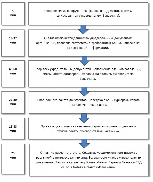 Инструкция документы банков. Алгоритм процесса открытие расчетного счета схема. Схема открытия расчетного счета в банке. Схема открытия расчетного счета юридическому лицу. Порядок действия для открытия счета юридическому лицу.